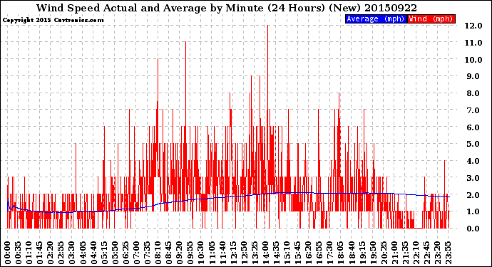 Milwaukee Weather Wind Speed<br>Actual and Average<br>by Minute<br>(24 Hours) (New)