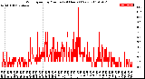 Milwaukee Weather Wind Speed<br>by Minute<br>(24 Hours) (New)