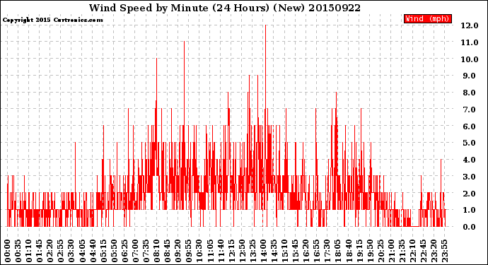 Milwaukee Weather Wind Speed<br>by Minute<br>(24 Hours) (New)