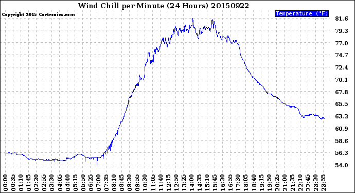 Milwaukee Weather Wind Chill<br>per Minute<br>(24 Hours)