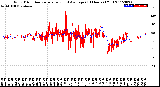 Milwaukee Weather Wind Direction<br>Normalized and Average<br>(24 Hours) (Old)