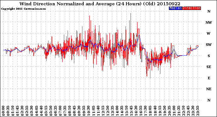Milwaukee Weather Wind Direction<br>Normalized and Average<br>(24 Hours) (Old)