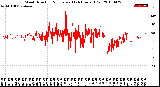 Milwaukee Weather Wind Direction<br>Normalized<br>(24 Hours) (Old)