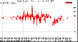 Milwaukee Weather Wind Direction<br>(24 Hours) (Raw)