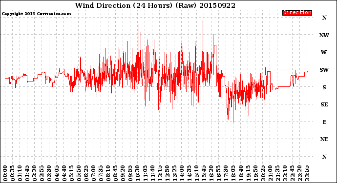 Milwaukee Weather Wind Direction<br>(24 Hours) (Raw)