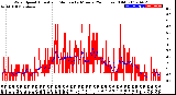 Milwaukee Weather Wind Speed<br>Actual and Median<br>by Minute<br>(24 Hours) (Old)