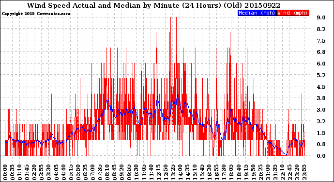 Milwaukee Weather Wind Speed<br>Actual and Median<br>by Minute<br>(24 Hours) (Old)