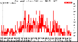 Milwaukee Weather Wind Speed<br>by Minute<br>(24 Hours) (Old)