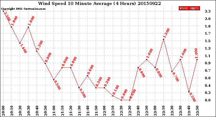 Milwaukee Weather Wind Speed<br>10 Minute Average<br>(4 Hours)