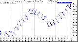 Milwaukee Weather Barometric Pressure<br>per Hour<br>(24 Hours)