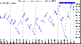 Milwaukee Weather Barometric Pressure<br>Daily High