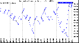 Milwaukee Weather Barometric Pressure<br>Daily Low