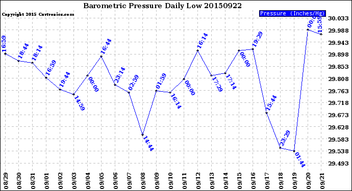 Milwaukee Weather Barometric Pressure<br>Daily Low