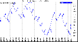 Milwaukee Weather Wind Chill<br>Daily Low