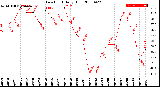 Milwaukee Weather Dew Point<br>Daily High