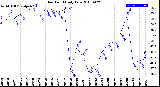 Milwaukee Weather Dew Point<br>Daily Low