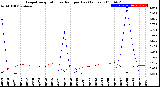 Milwaukee Weather Evapotranspiration<br>vs Rain per Day<br>(Inches)