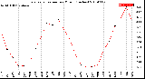 Milwaukee Weather Evapotranspiration<br>per Month (Inches)