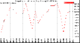 Milwaukee Weather Evapotranspiration<br>per Day (Ozs sq/ft)