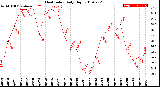 Milwaukee Weather Heat Index<br>Daily High