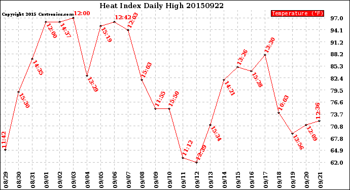 Milwaukee Weather Heat Index<br>Daily High