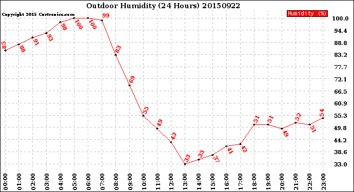 Milwaukee Weather Outdoor Humidity<br>(24 Hours)