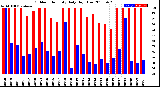 Milwaukee Weather Outdoor Humidity<br>Daily High/Low