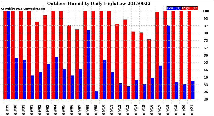 Milwaukee Weather Outdoor Humidity<br>Daily High/Low