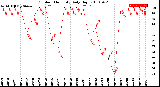 Milwaukee Weather Outdoor Humidity<br>Daily High