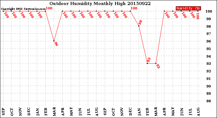 Milwaukee Weather Outdoor Humidity<br>Monthly High