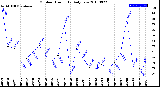 Milwaukee Weather Outdoor Humidity<br>Daily Low