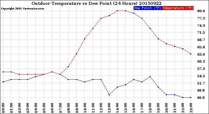 Milwaukee Weather Outdoor Temperature<br>vs Dew Point<br>(24 Hours)