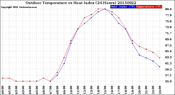 Milwaukee Weather Outdoor Temperature<br>vs Heat Index<br>(24 Hours)