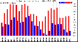 Milwaukee Weather Outdoor Temperature<br>Daily High/Low