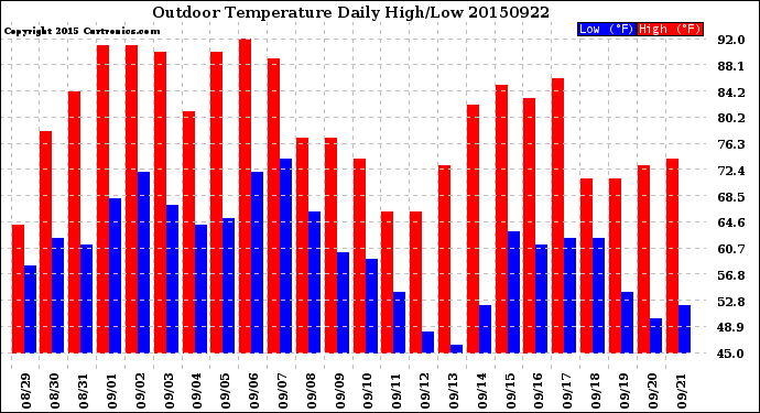 Milwaukee Weather Outdoor Temperature<br>Daily High/Low