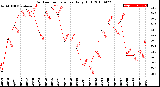 Milwaukee Weather Outdoor Temperature<br>Daily High