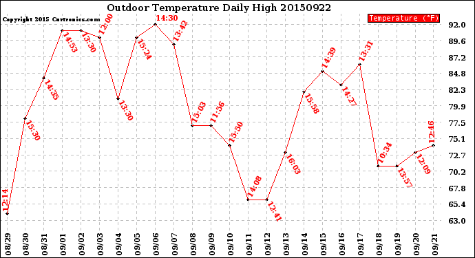 Milwaukee Weather Outdoor Temperature<br>Daily High