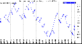 Milwaukee Weather Outdoor Temperature<br>Daily Low