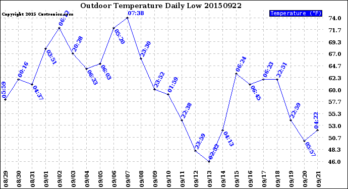 Milwaukee Weather Outdoor Temperature<br>Daily Low