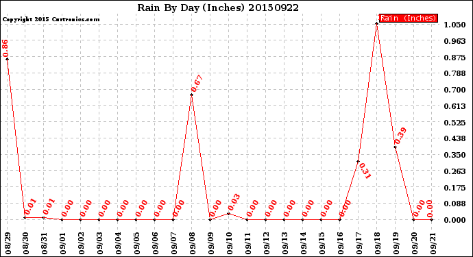 Milwaukee Weather Rain<br>By Day<br>(Inches)