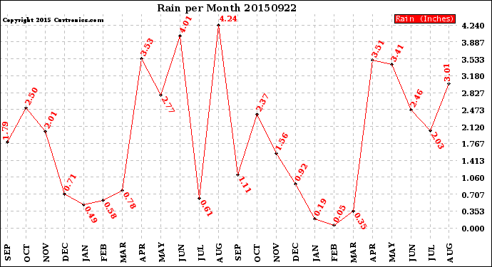 Milwaukee Weather Rain<br>per Month