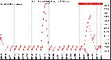 Milwaukee Weather Rain Rate<br>Daily High