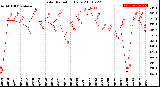 Milwaukee Weather Solar Radiation<br>Daily