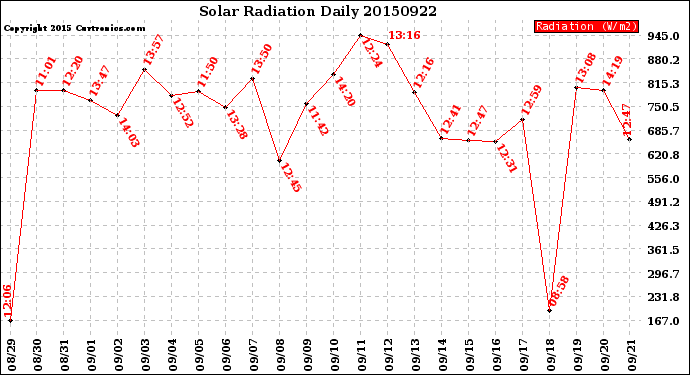 Milwaukee Weather Solar Radiation<br>Daily