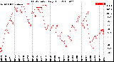 Milwaukee Weather THSW Index<br>Daily High