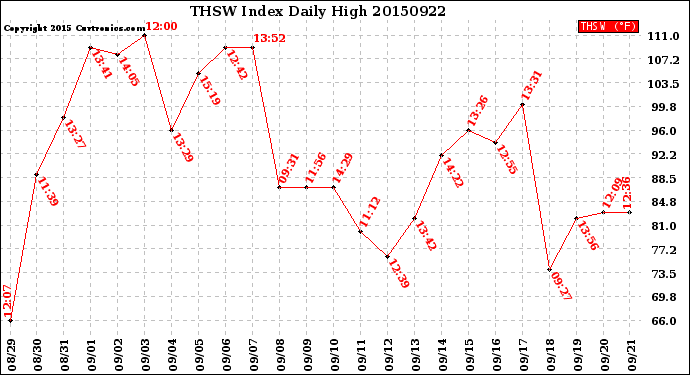 Milwaukee Weather THSW Index<br>Daily High