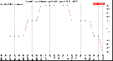 Milwaukee Weather Wind Speed<br>Average<br>(24 Hours)