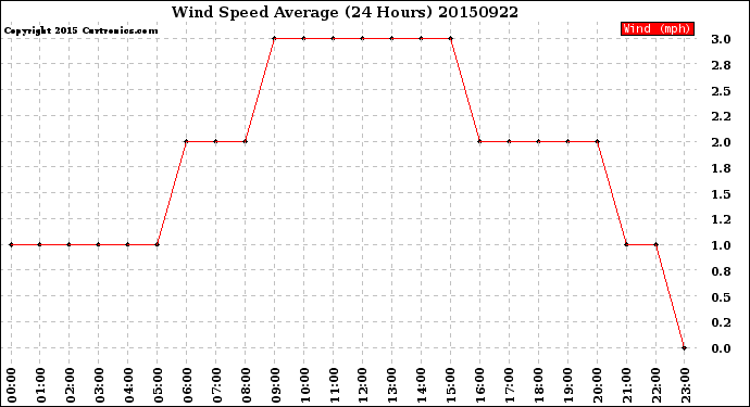 Milwaukee Weather Wind Speed<br>Average<br>(24 Hours)