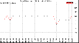 Milwaukee Weather Wind Direction<br>(24 Hours)