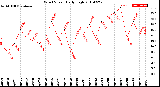 Milwaukee Weather Wind Speed<br>Daily High